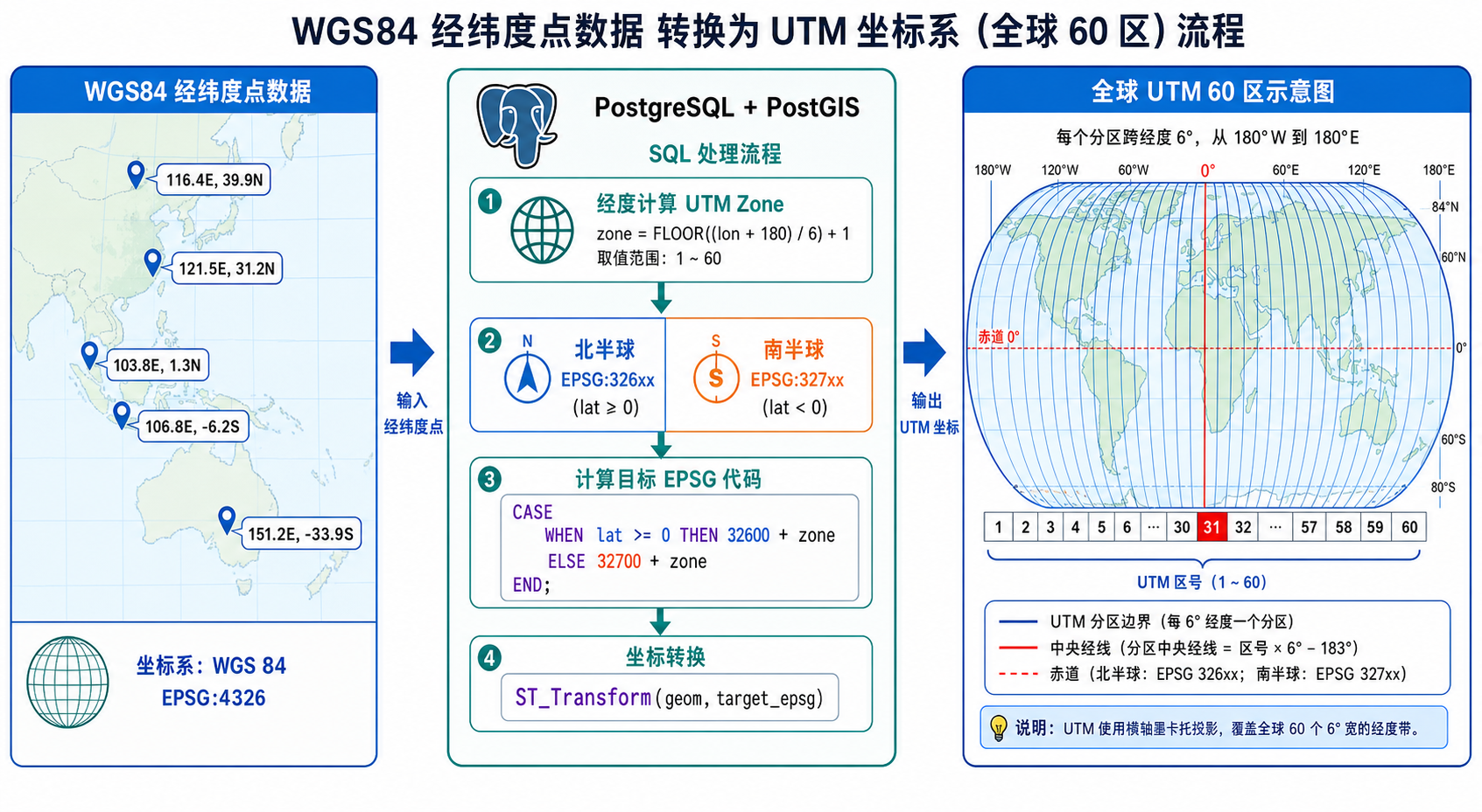 PostGIS匹配WGS84坐标系与UTM编号划分查询流程