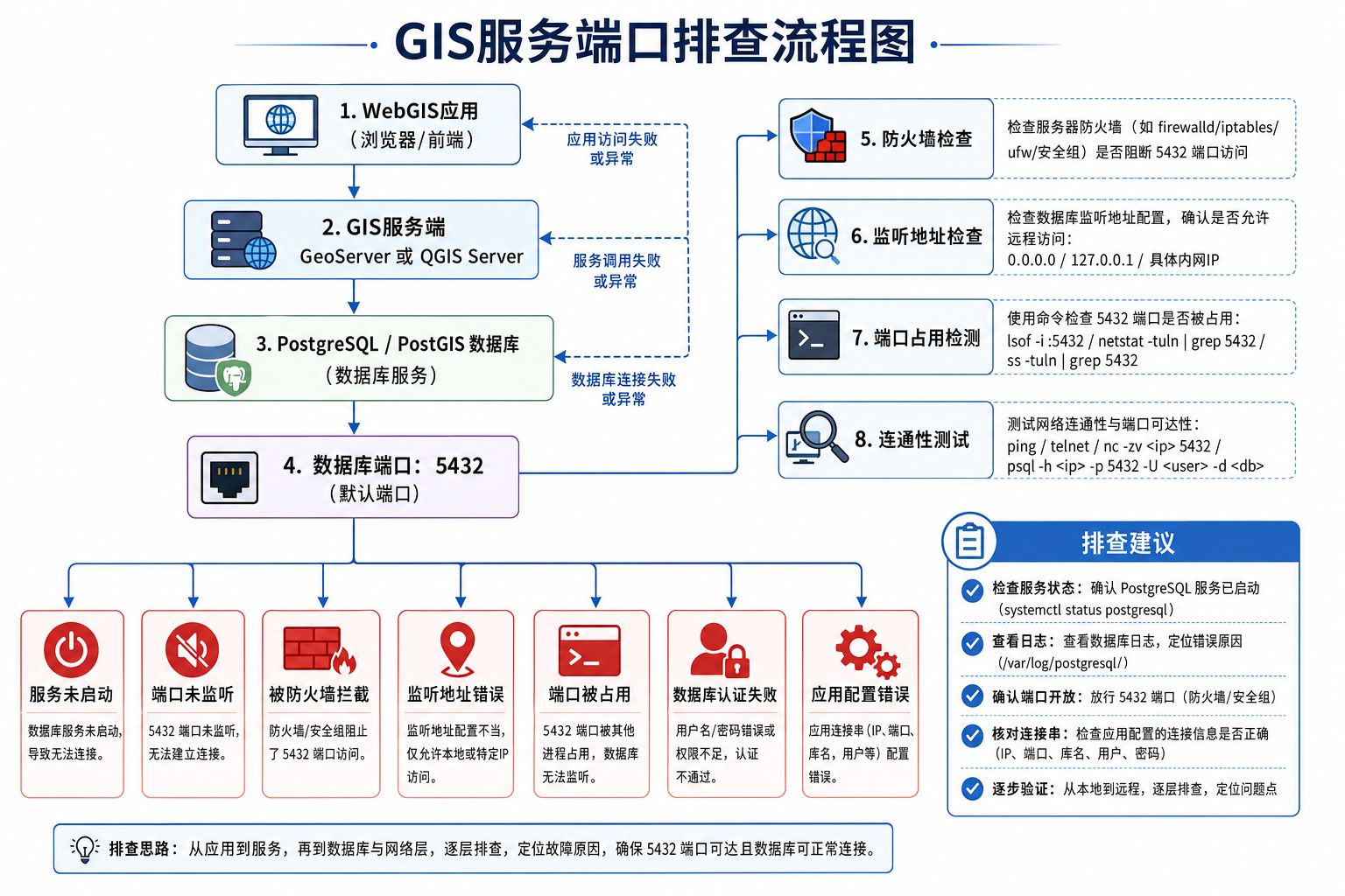 PostgreSQL端口冲突无法连接与GIS服务端口配置排查流程图