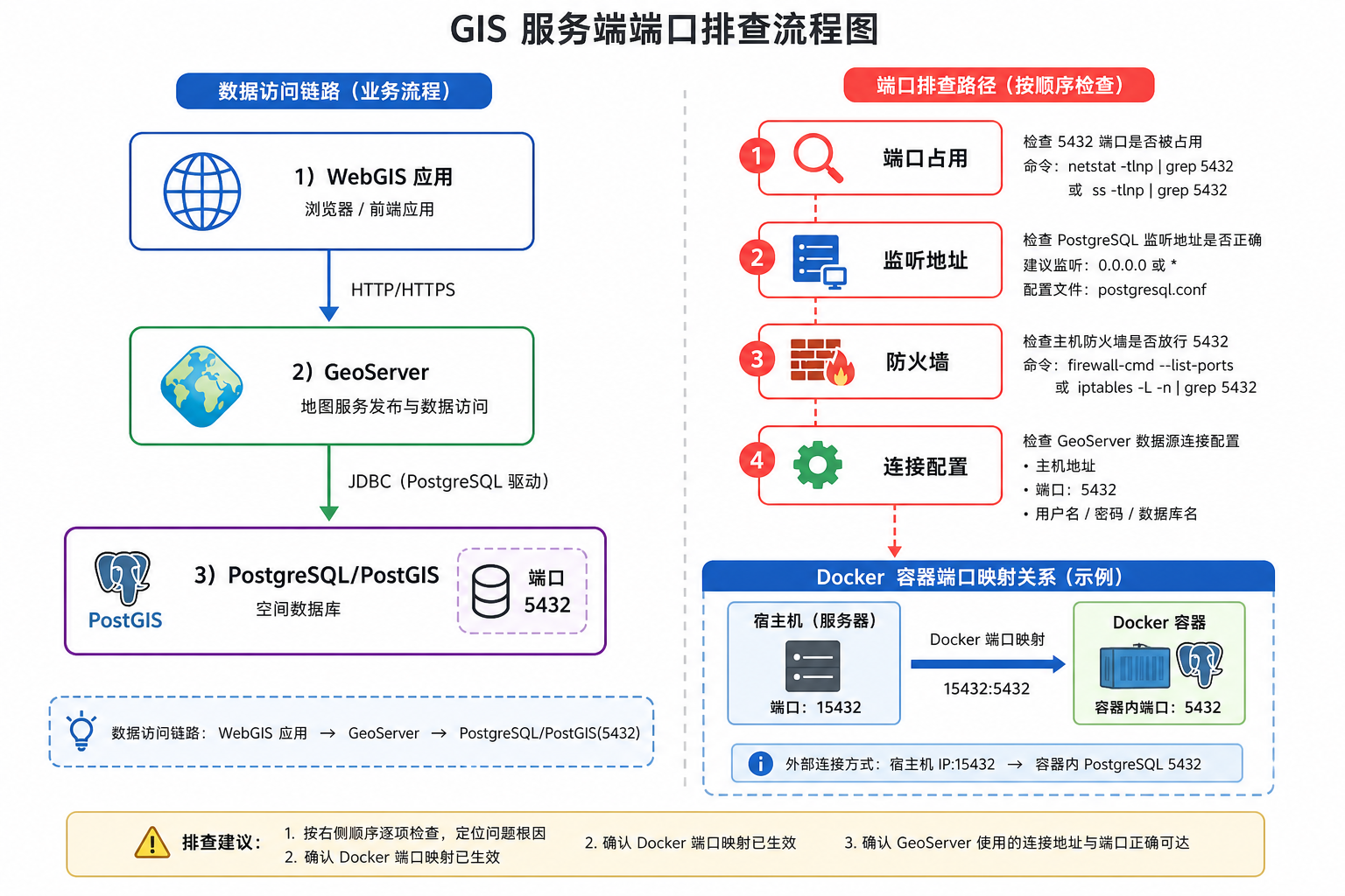 PostgreSQL端口冲突无法连接 GIS服务端口配置排查流程图