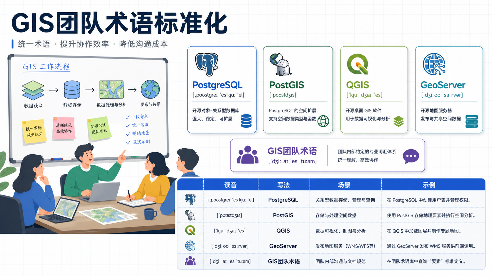 PostgreSQL读音总念错？GIS项目中如何纠正并规范团队术语（附：发音指南） – GIS研习社