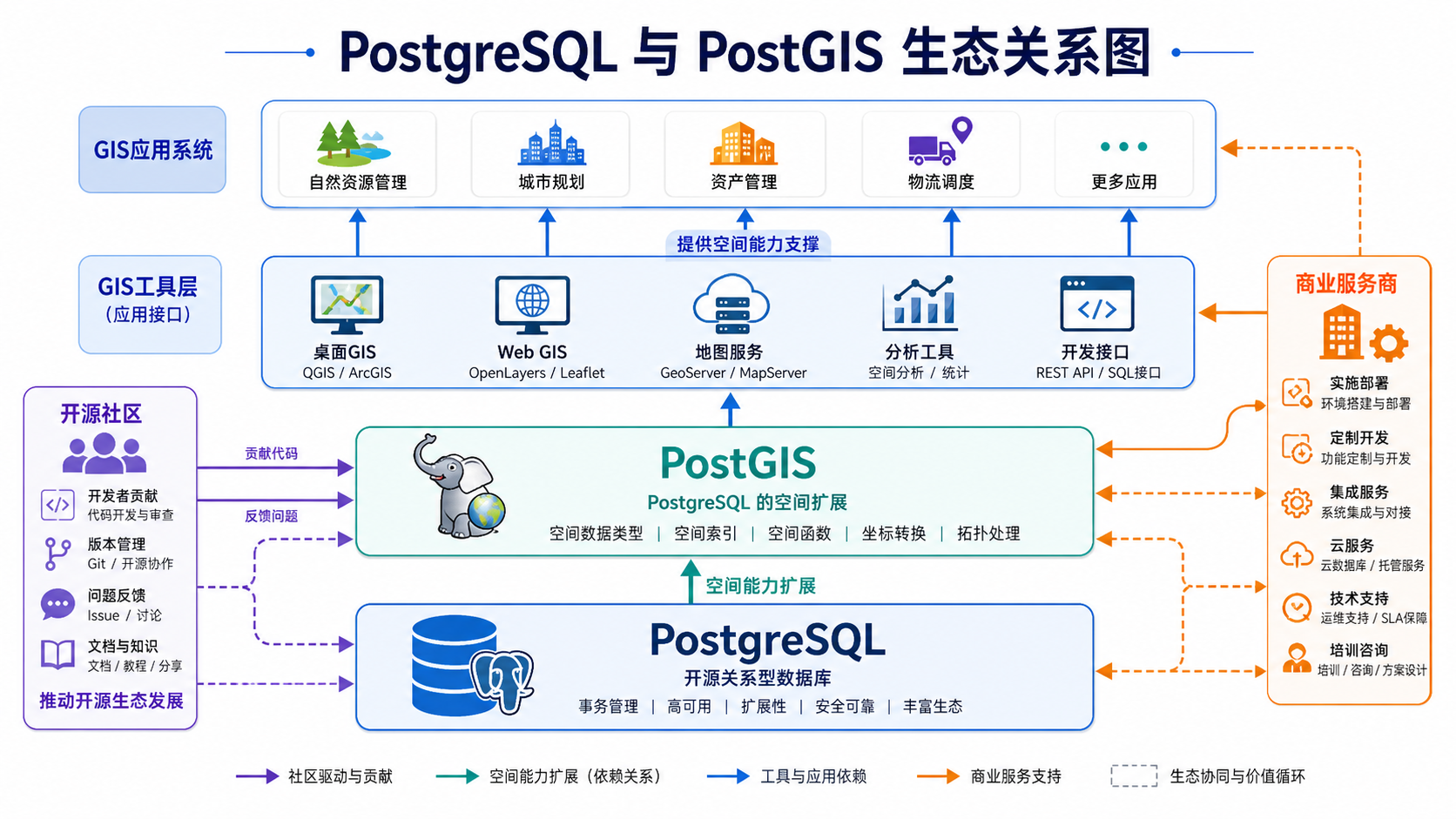 PostgreSQL是哪个公司的产品与PostGIS空间数据库选型关系图