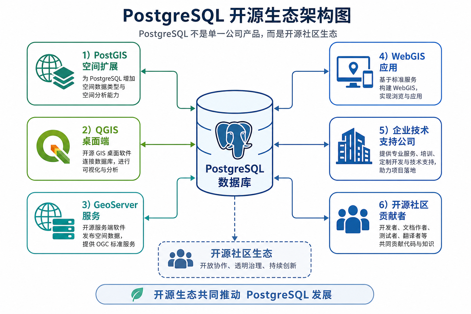 PostgreSQL是哪个公司的产品 PostgreSQL和PostGIS空间数据库生态示意图