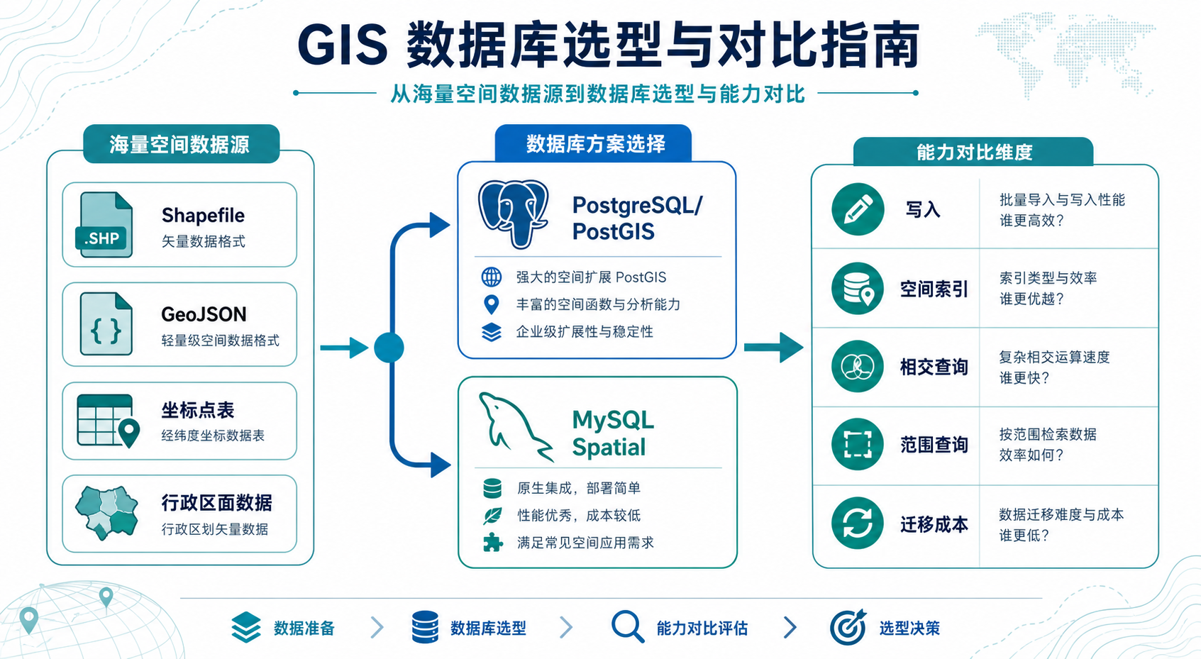 PostgreSQL和MySQL如何选 GIS海量空间数据存储性能对比流程图