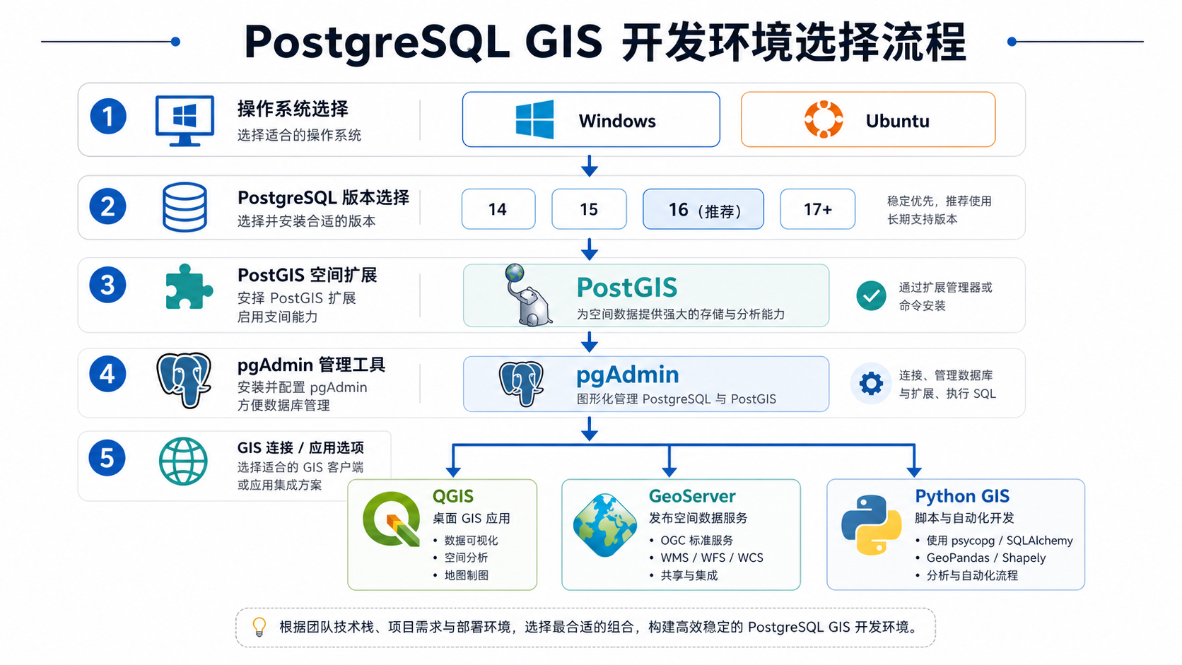 PostgreSQL下载哪个版本最适合GIS开发 Windows Ubuntu PostGIS Spatial Extension安装流程