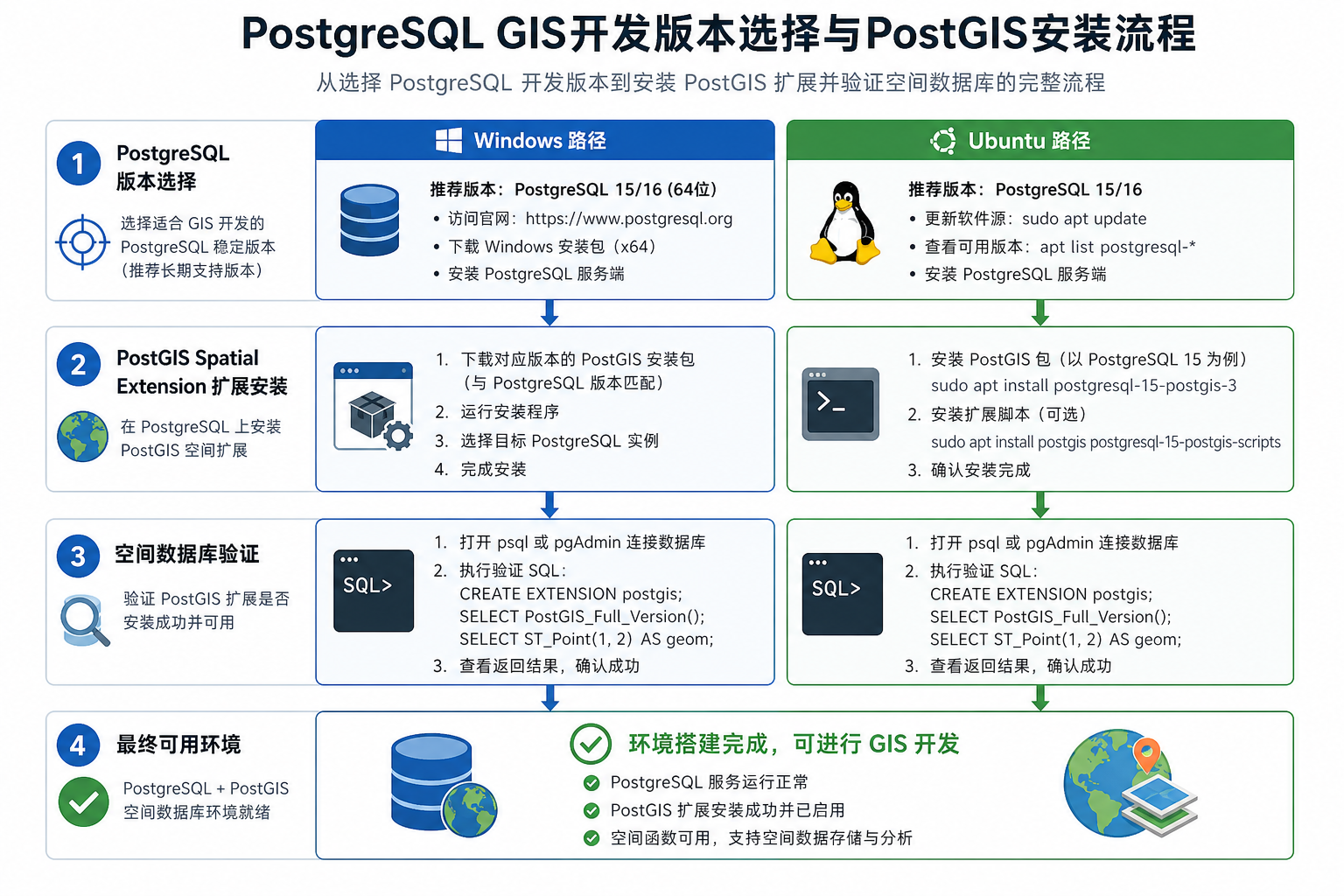 PostgreSQL下载哪个版本最适合GIS开发 PostgreSQL安装PostGIS扩展流程图