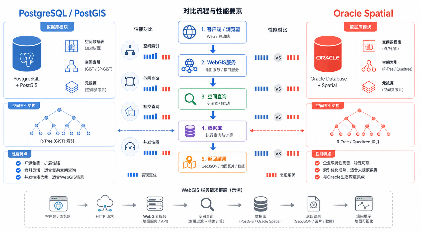 PostgreSQL替代Oracle做GIS后端与空间索引性能实测对比流程图