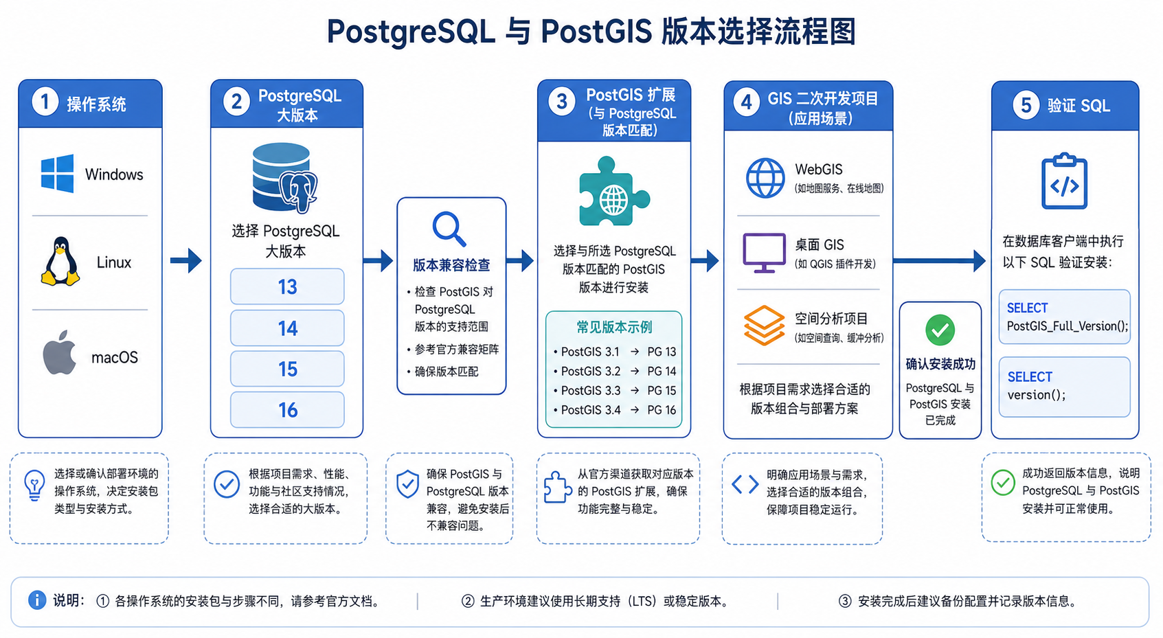 PostgreSQL版本选择与PostGIS空间数据库扩展插件下载流程图