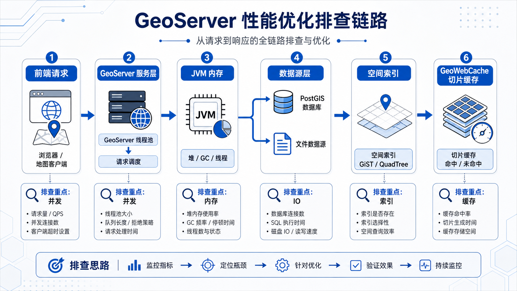 GeoServer发布地图服务太慢与GeoServer性能优化排查流程图