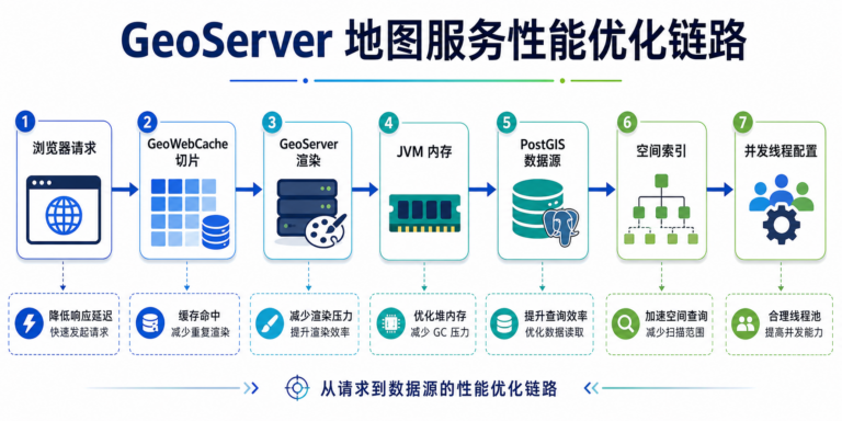 GeoServer发布地图服务太慢与GeoServer并发配置优化流程图
