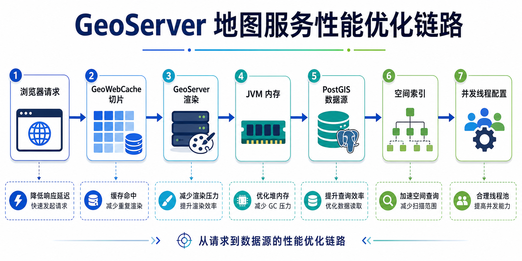 GeoServer发布地图服务太慢与GeoServer并发配置优化流程图