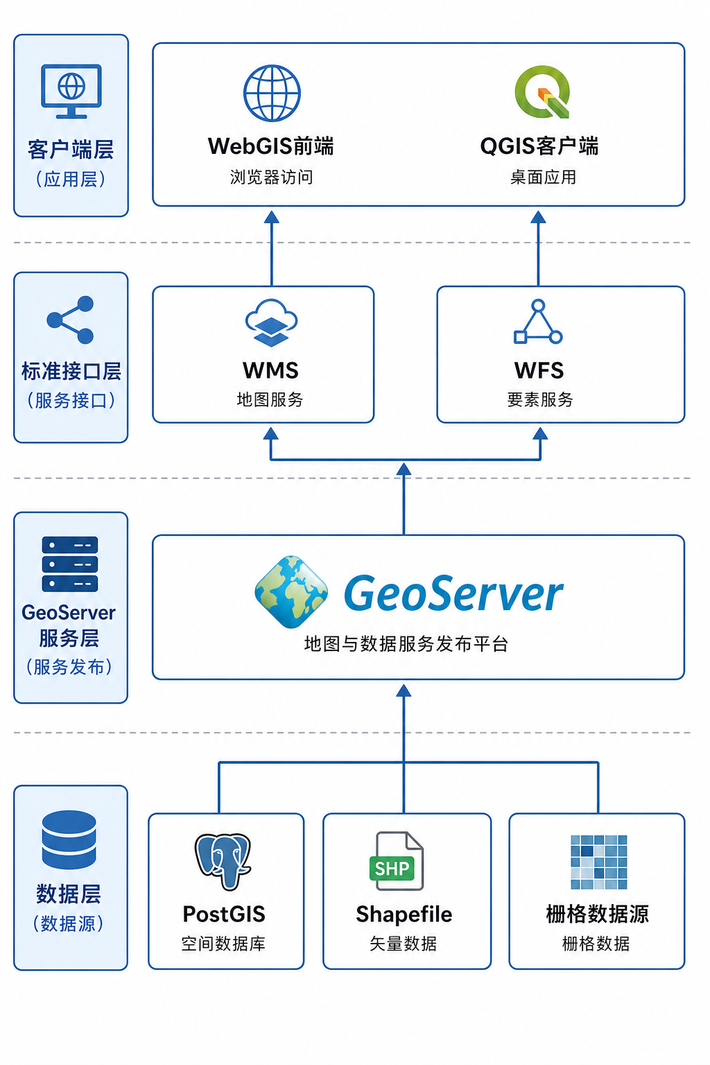 GeoServer是哪家公司的 GeoServer WMS WFS架构图