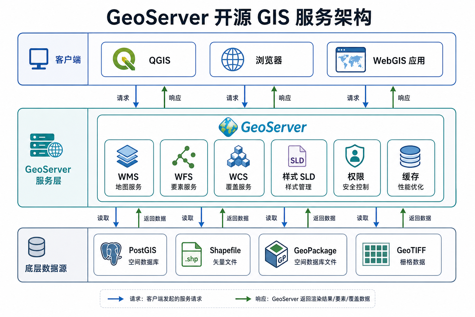 GeoServer是哪家公司的 GeoServer WMS WFS架构图