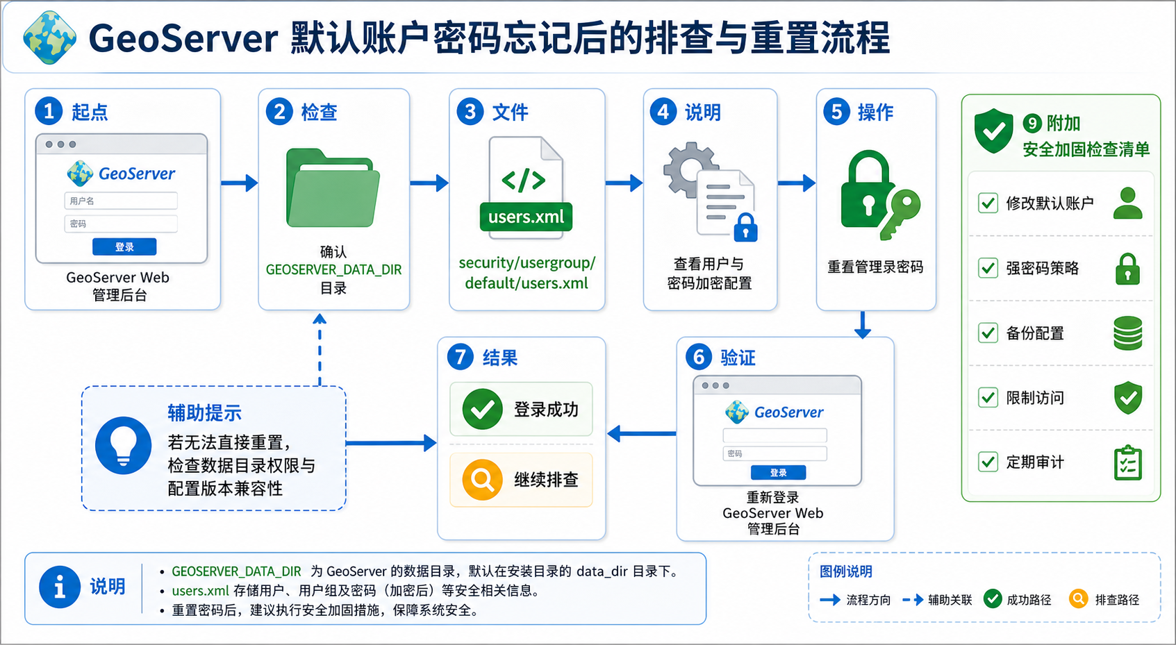 GeoServer默认账户密码忘记了怎么办 GeoServer配置文件路径与密码重置流程