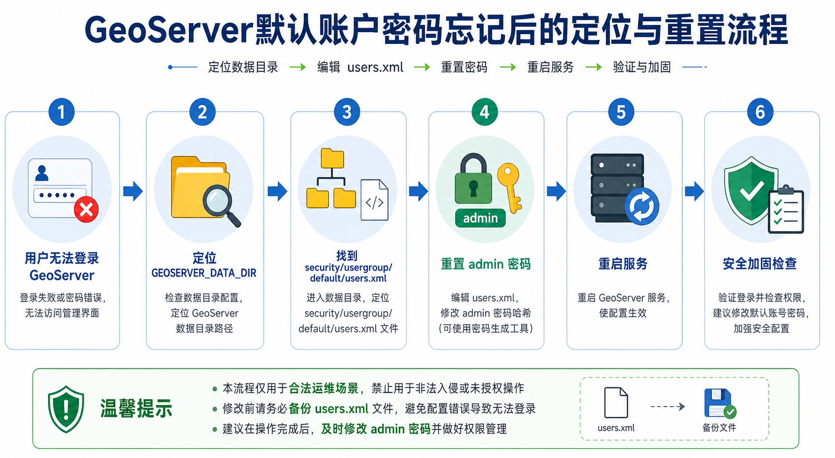 GeoServer默认账户密码忘记 GeoServer配置文件路径定位与密码重置流程