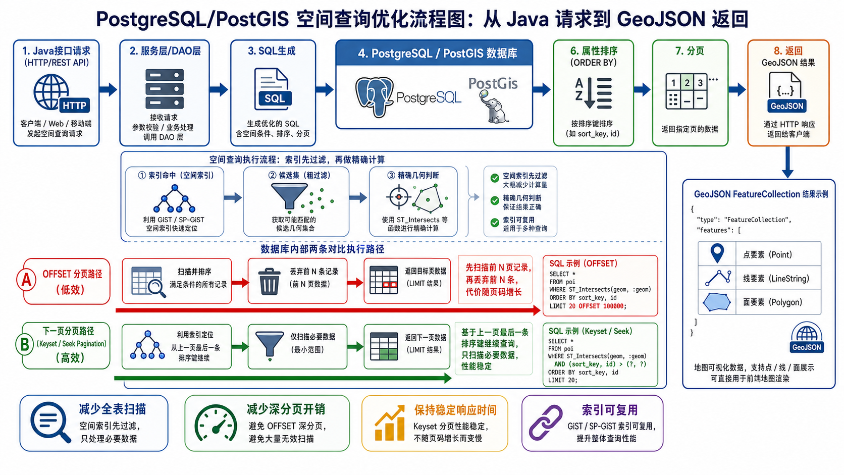 PostgreSQL空间查询太慢 Java下一页分页优化流程