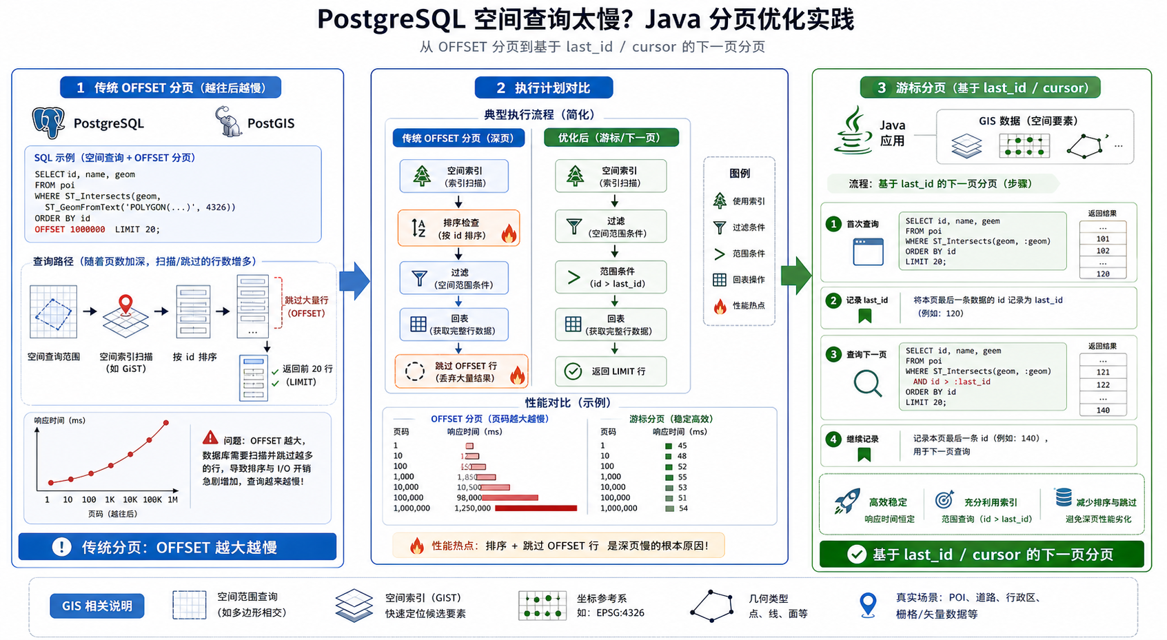 PostgreSQL空间查询太慢 Java下一页分页优化方案