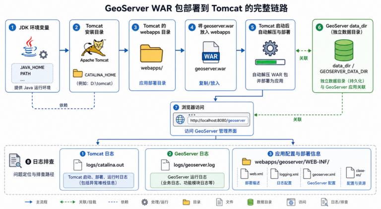 GeoServer部署总报错 GeoServer与Tomcat集成环境配置流程图