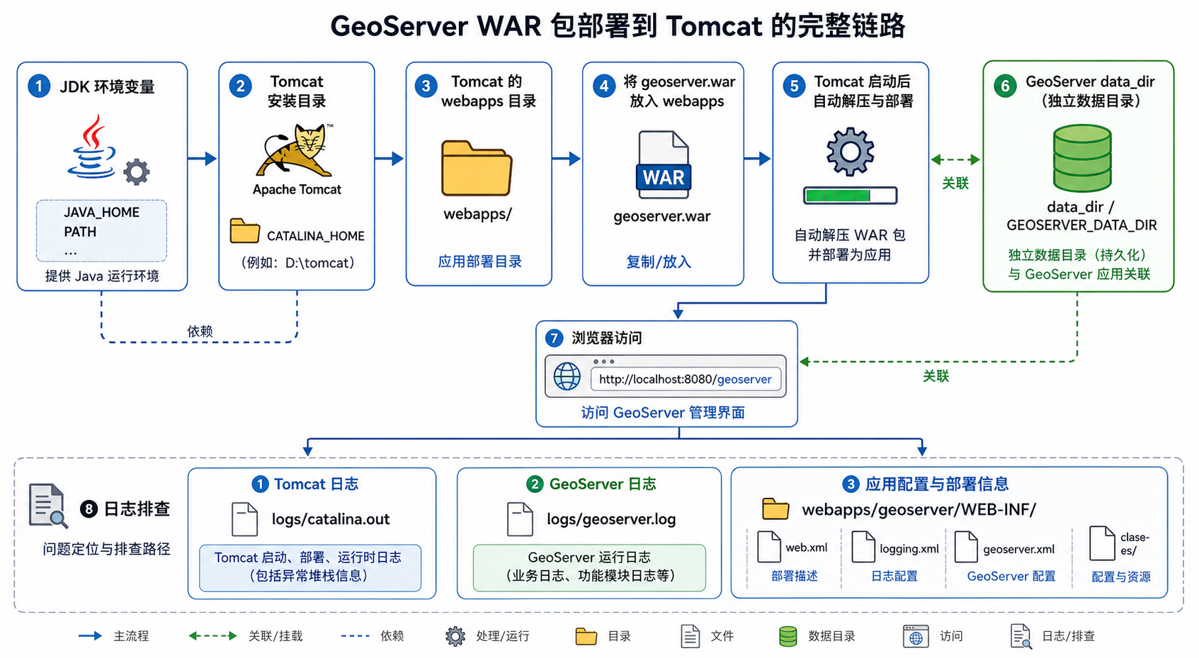 GeoServer部署总报错 GeoServer与Tomcat集成环境配置流程图
