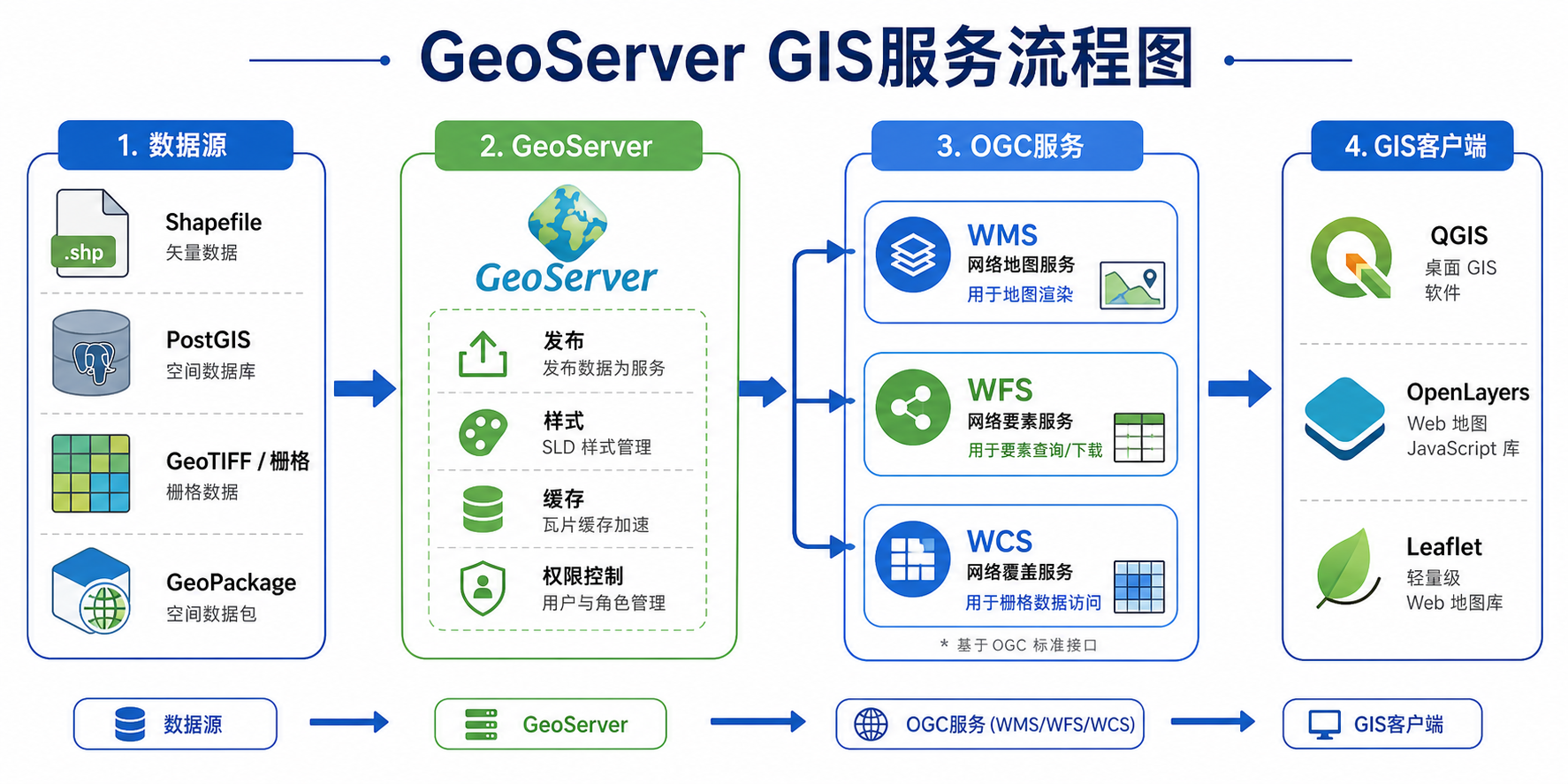 GeoServer怎么读与GeoServer安装教程GIS应用流程图