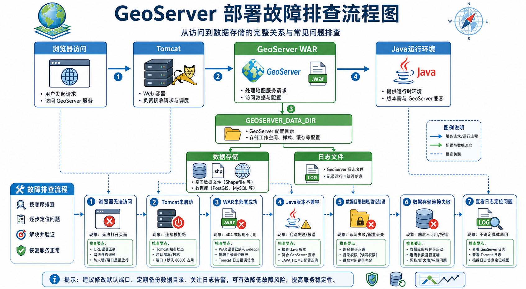 GeoServer部署报错与Tomcat集成环境配置排错流程图