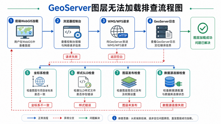GeoServer服务发布后图层无法加载与WMS图层不显示排查流程