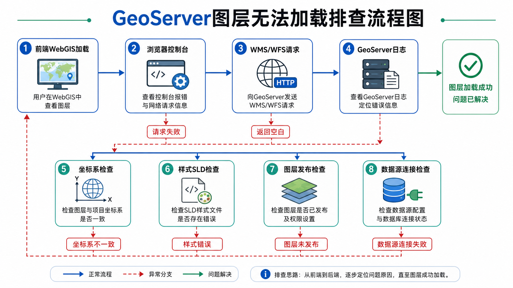 GeoServer服务发布后图层无法加载与WMS图层不显示排查流程