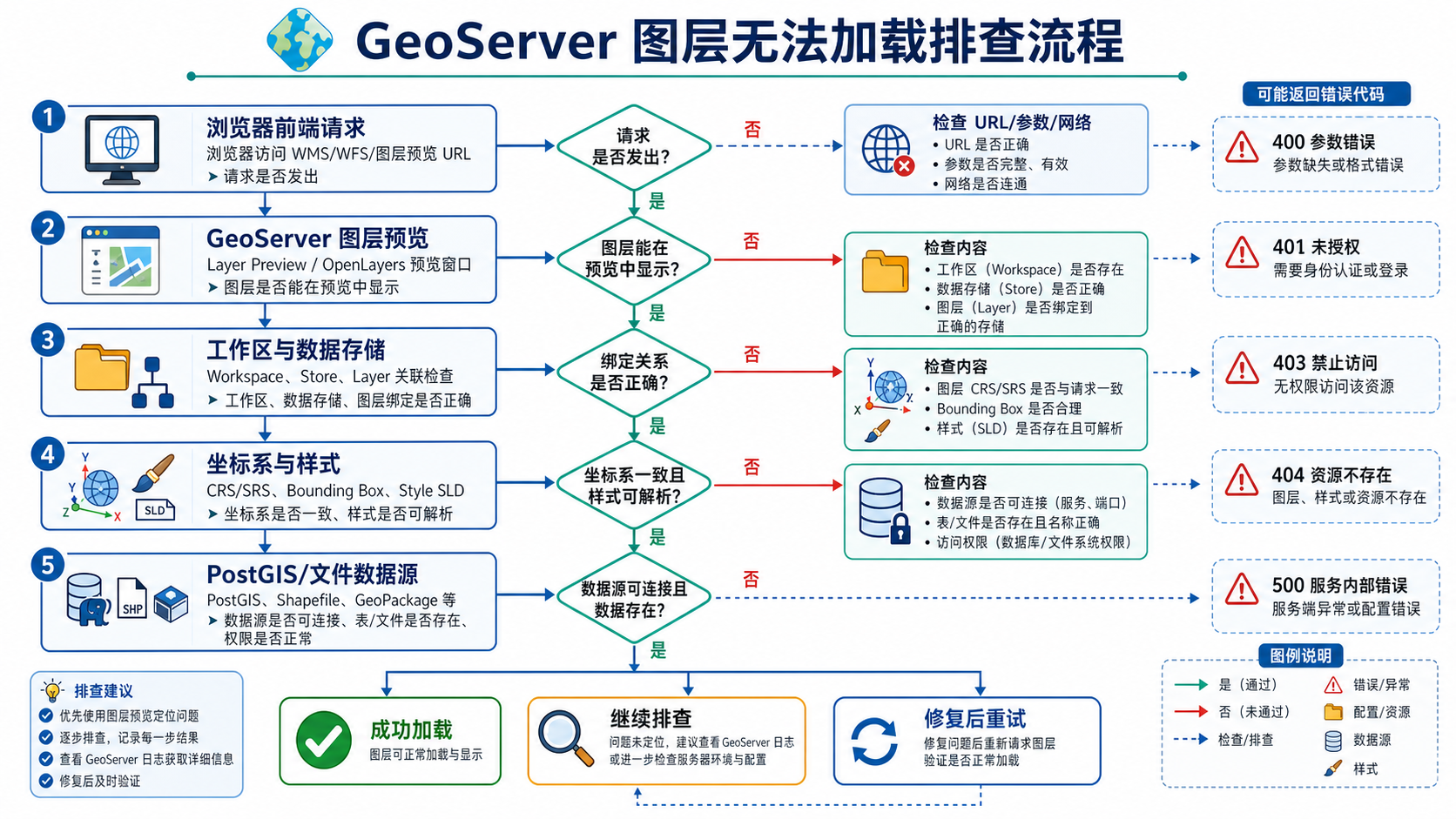 GeoServer服务发布后图层无法加载 GeoServer图层预览报错排查流程