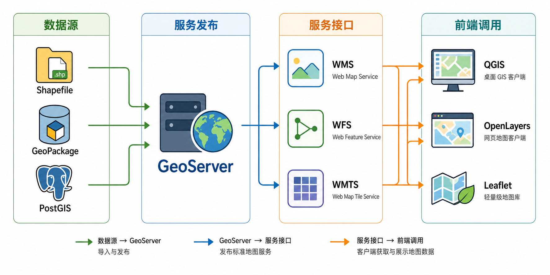 GeoServer是什么与GeoServer地图发布流程示意图