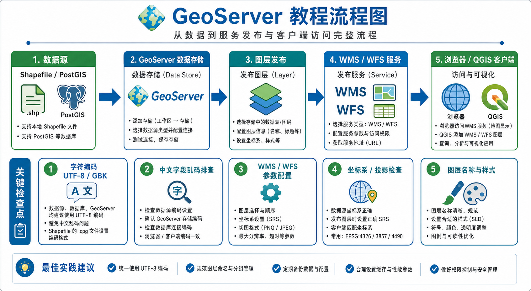 GeoServer官网中文找不到与GeoServer中文乱码排查流程图