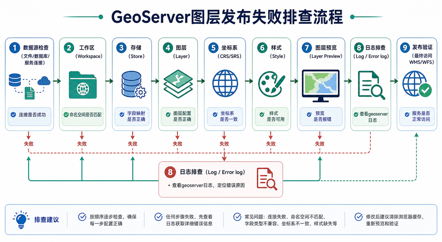 GeoServer图层发布失败排查流程与GeoServer发布PostGIS图层失败检查步骤