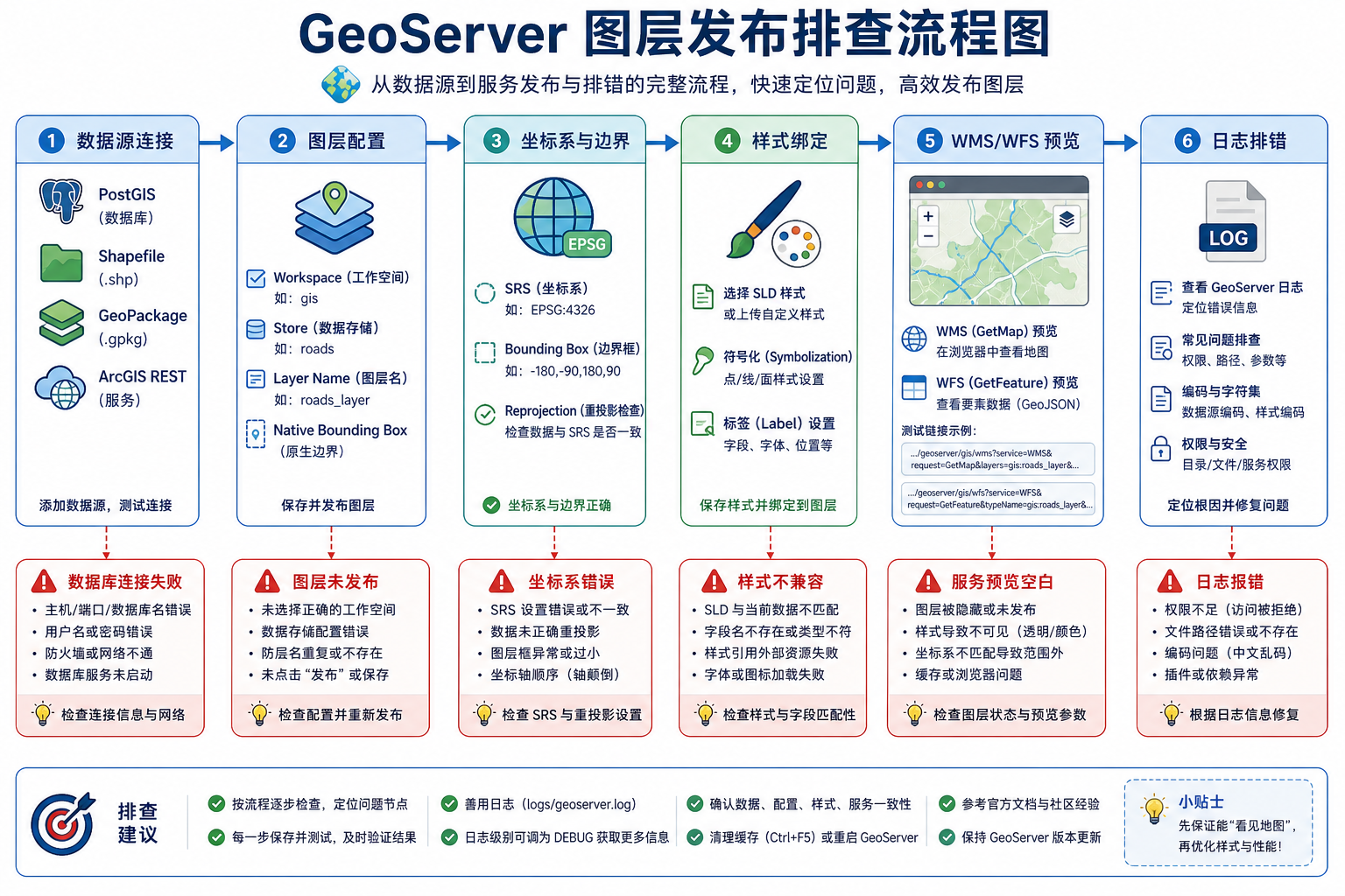 GeoServer图层发布失败 GeoServer常见报错排查流程