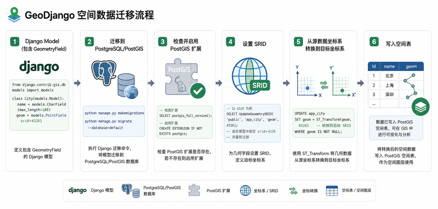 GeoDjango空间数据迁移失败与PostGIS扩展坐标系转换流程图