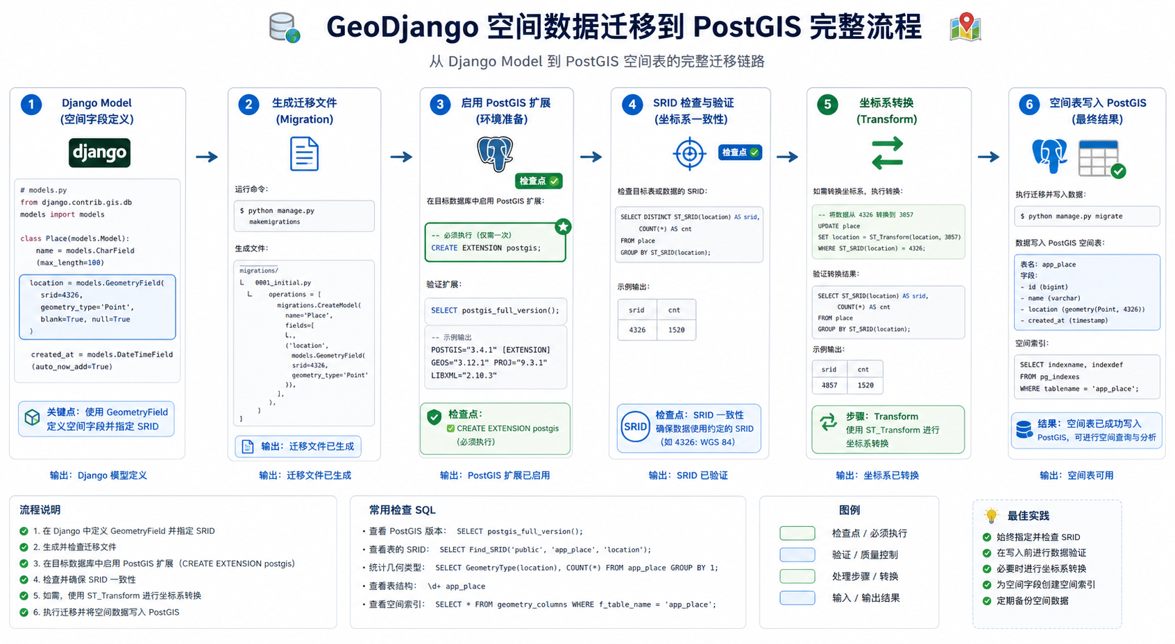 GeoDjango空间数据迁移 PostGIS扩展与坐标系转换检查流程