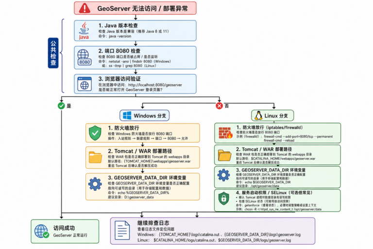GeoServer部署报错与GeoServer启动报错排查流程图