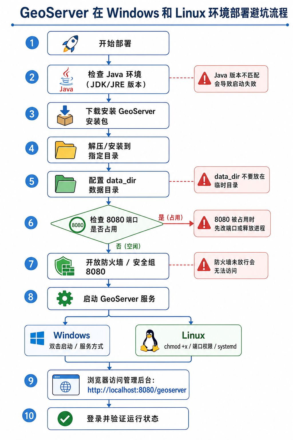 GeoServer部署报错与Windows Linux环境安装避坑流程图
