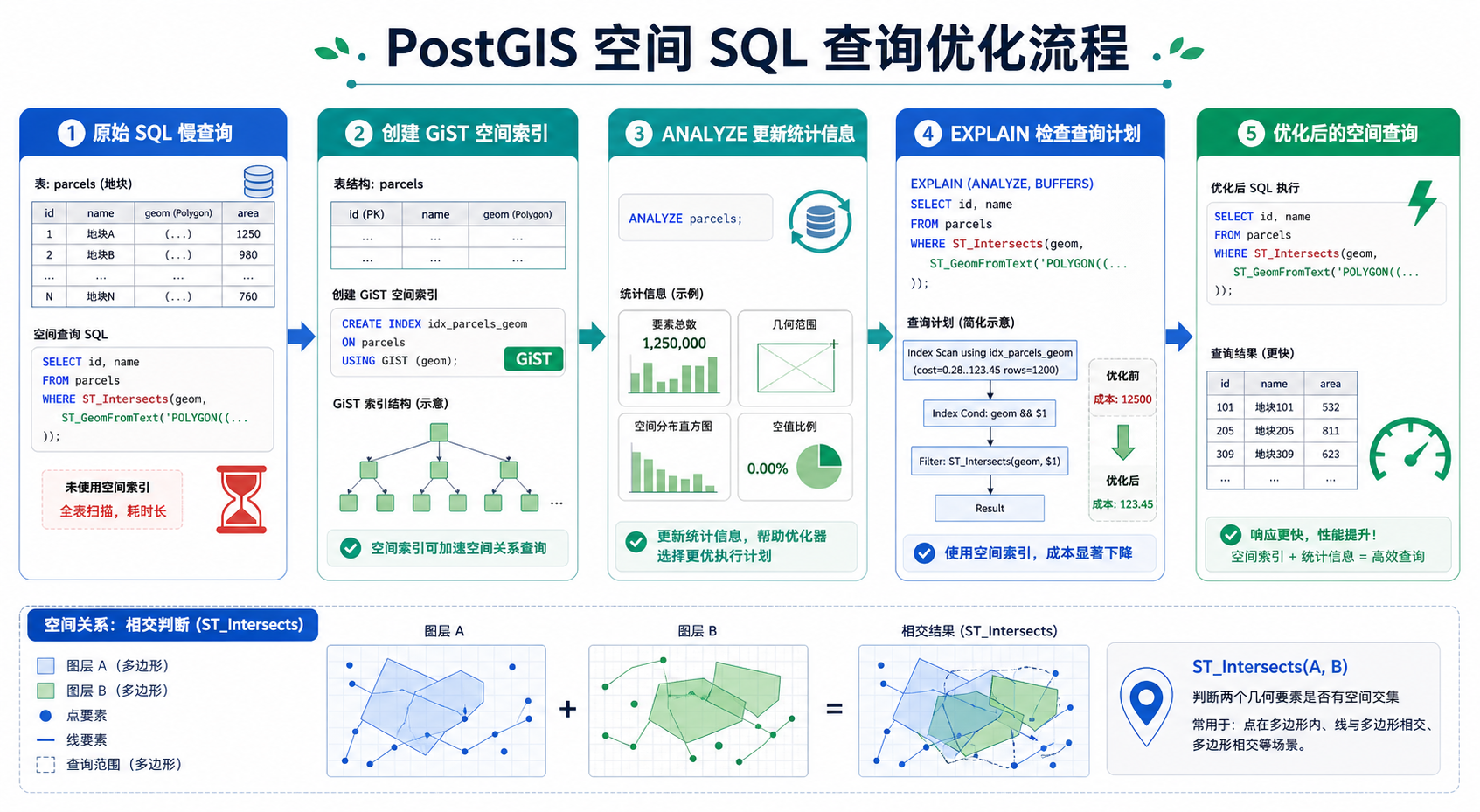 PostGIS空间索引优化与ST_Intersects查询慢排查流程