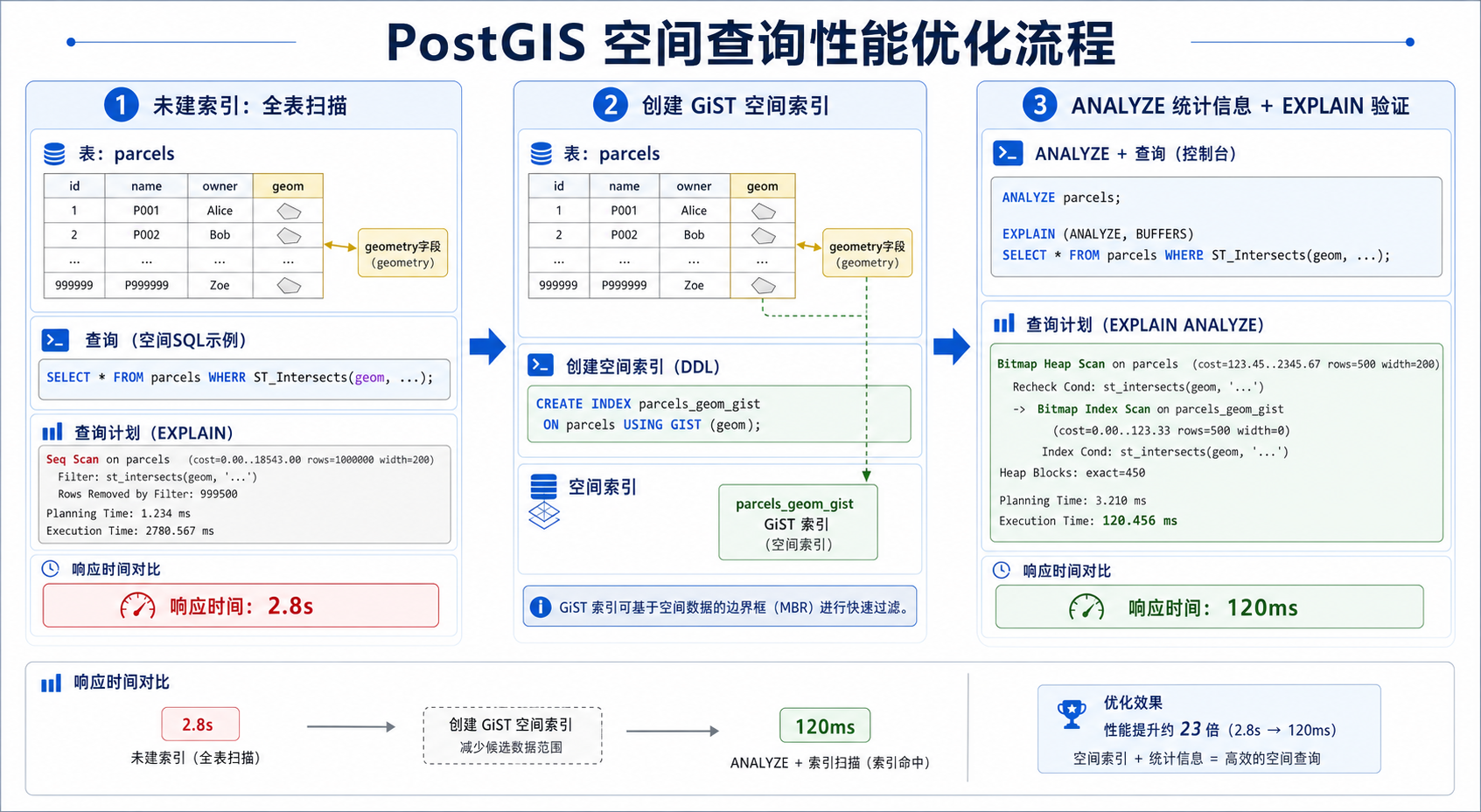 PostGIS空间索引优化与ST_Intersects查询慢排查流程图