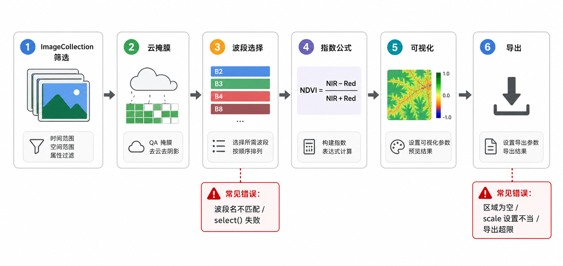 GEE光谱指数计算常见报错与GEE NDVI计算报错排查流程