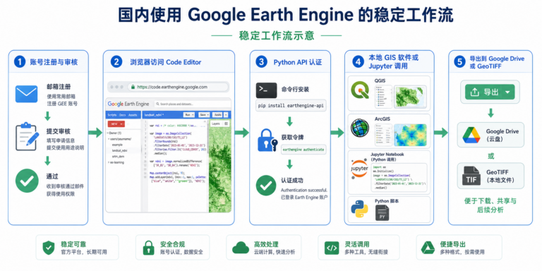 Google Earth Engine国内访问受阻与GEE API注册配置流程