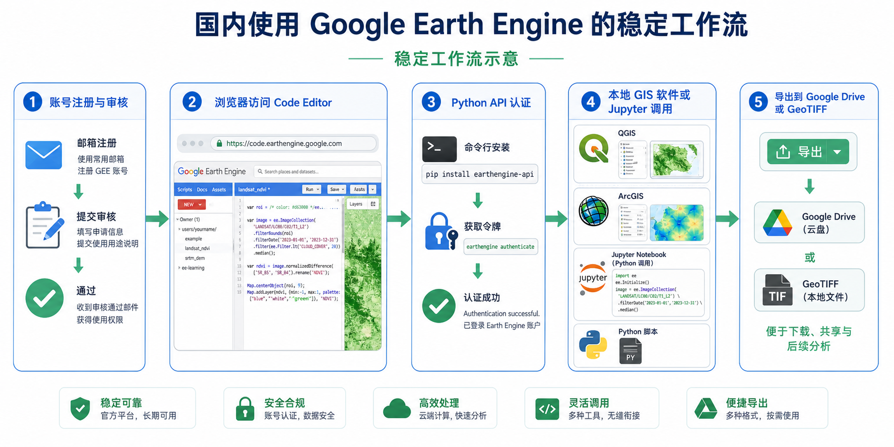 Google Earth Engine国内访问受阻与GEE API注册配置流程