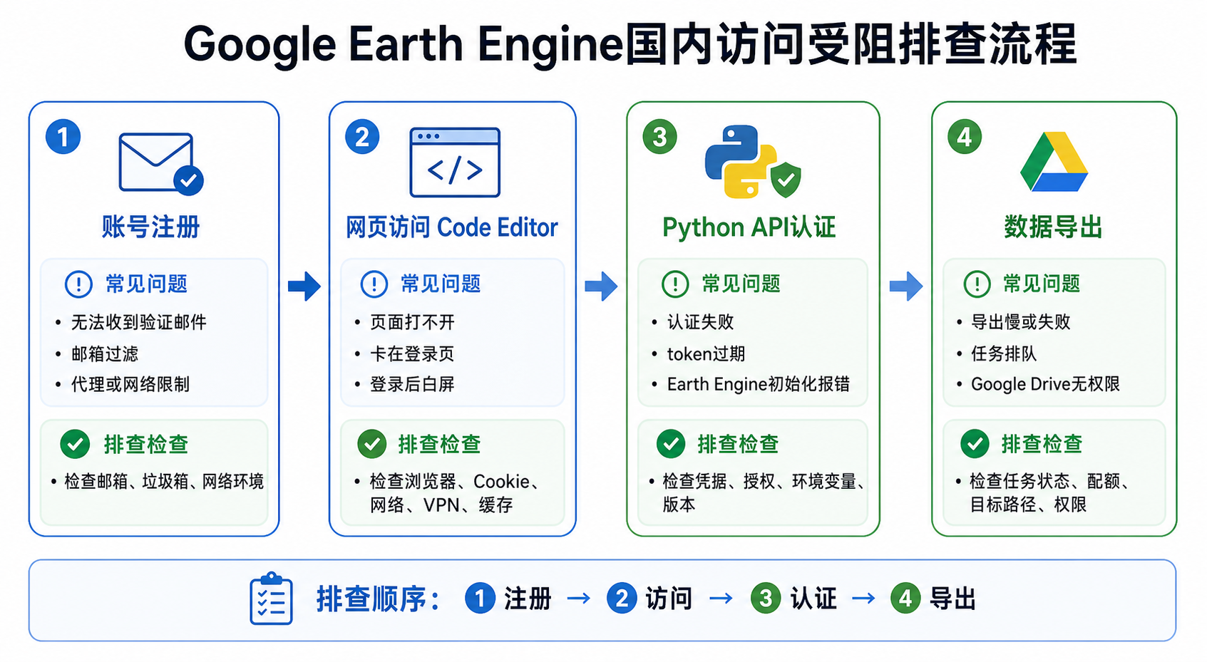 Google Earth Engine国内访问受阻与Google Earth Engine API教程排查流程