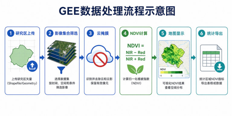 GEE数据处理代码不会写和GEE云端分析流程示意图