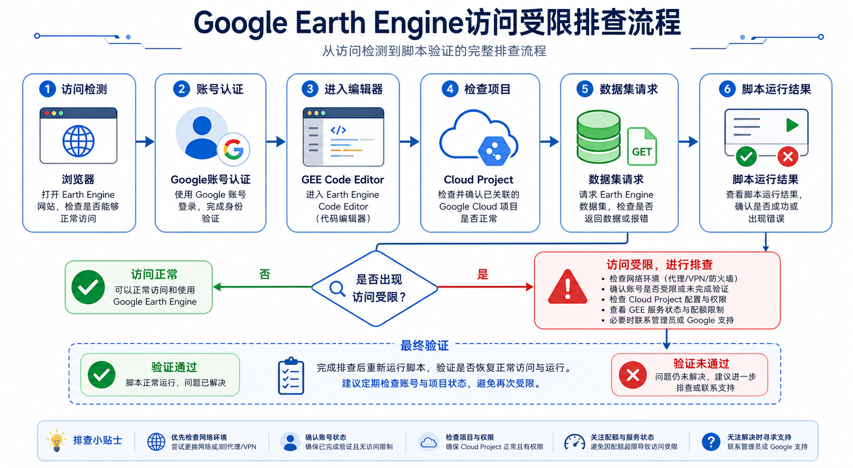 Google Earth Engine官网访问受限与GEE Code Editor加载失败排查流程
