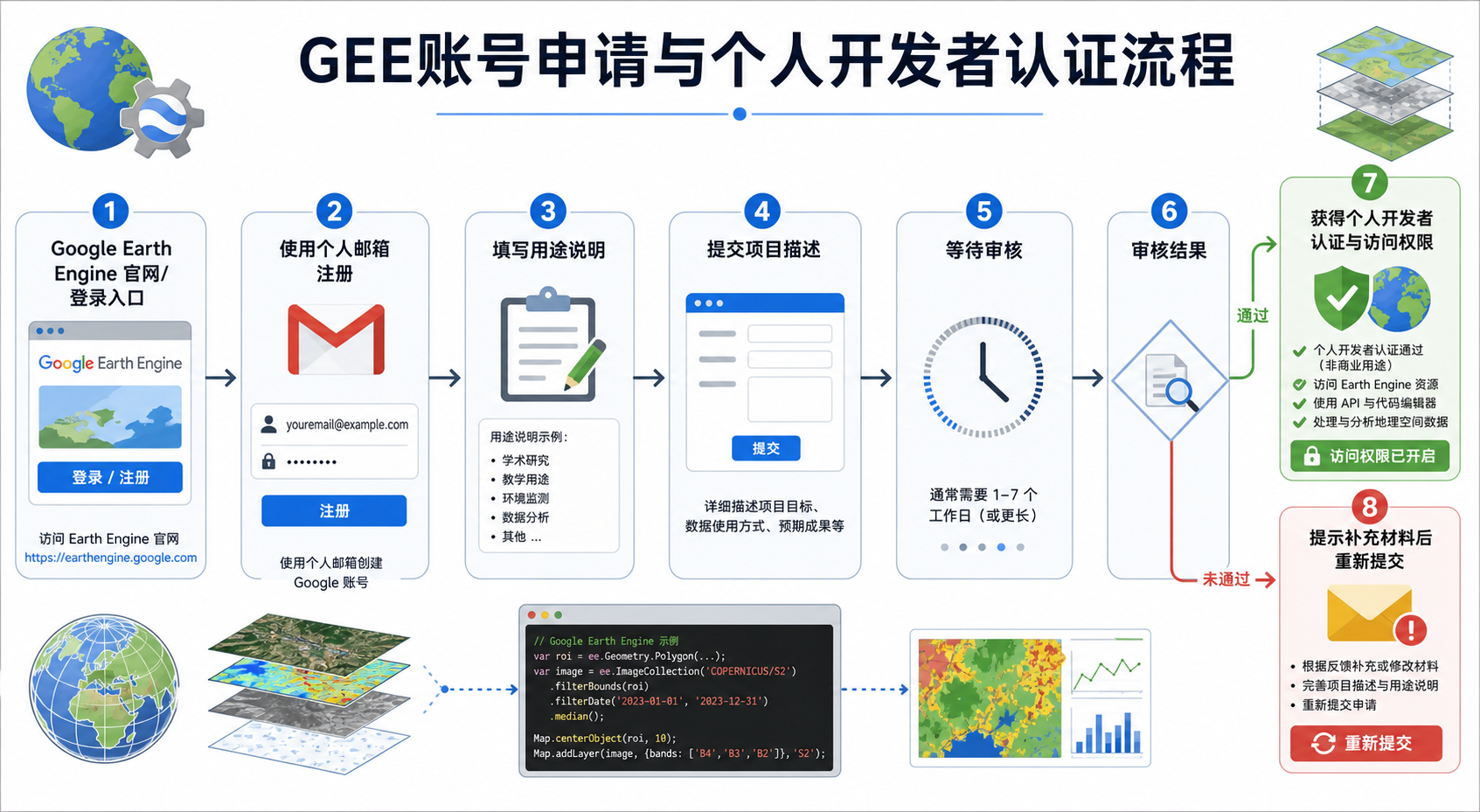 GEE账号申请屡次失败与个人开发者认证流程教程