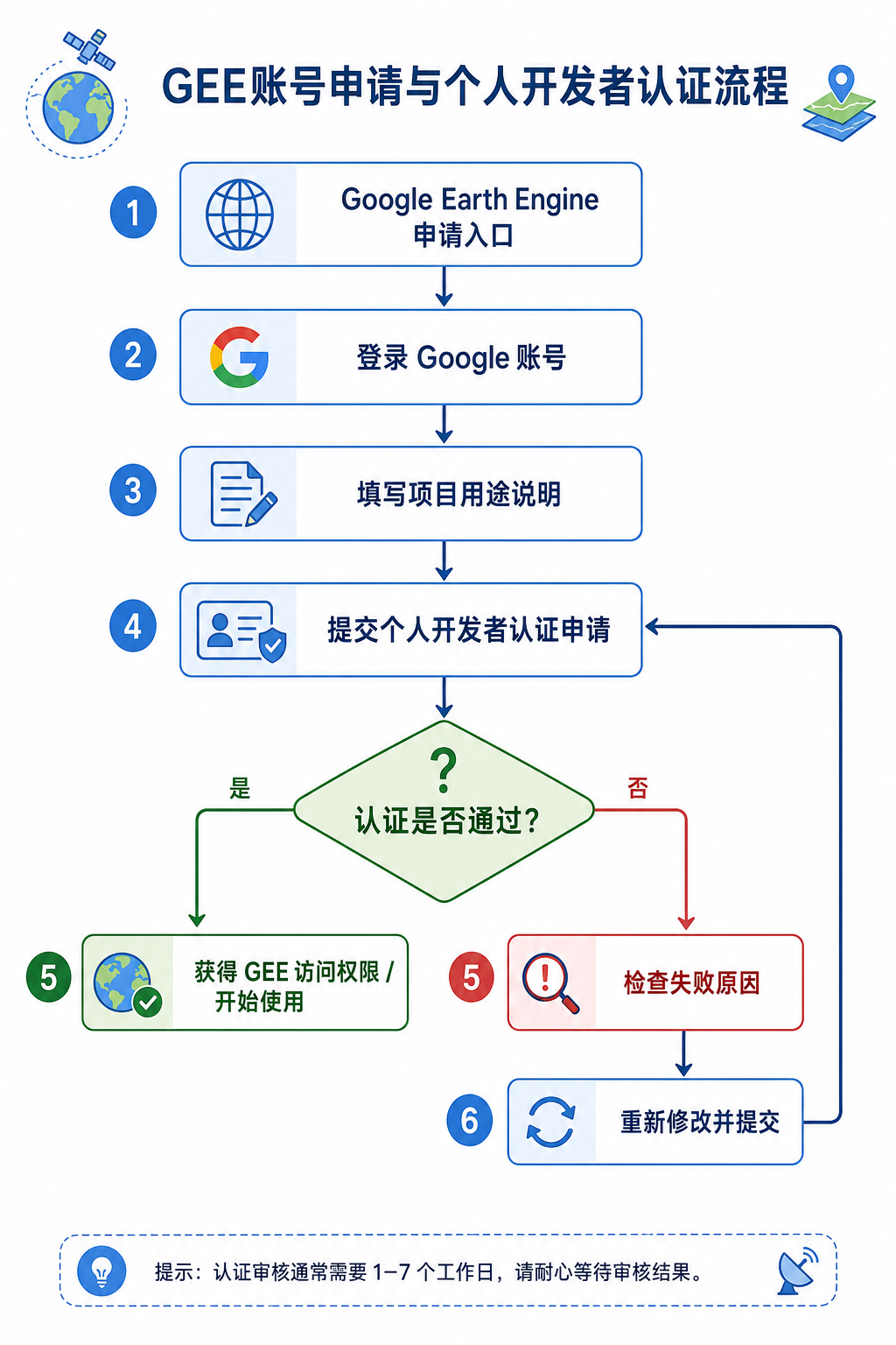 GEE账号申请失败与GEE个人开发者认证流程图