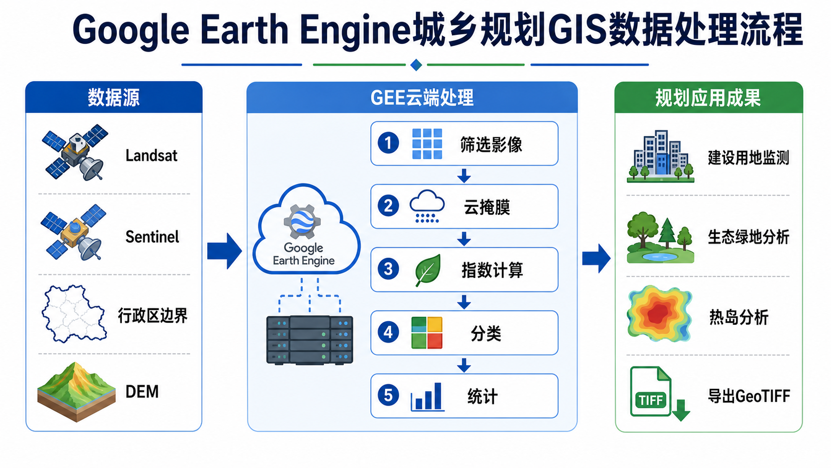 Google Earth Engine城乡规划GIS数据处理与GEE入门代码流程图