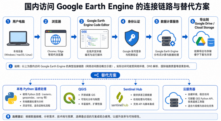 Google Earth Engine需要外网吗 国内访问GEE平台稳定连接教程示意图