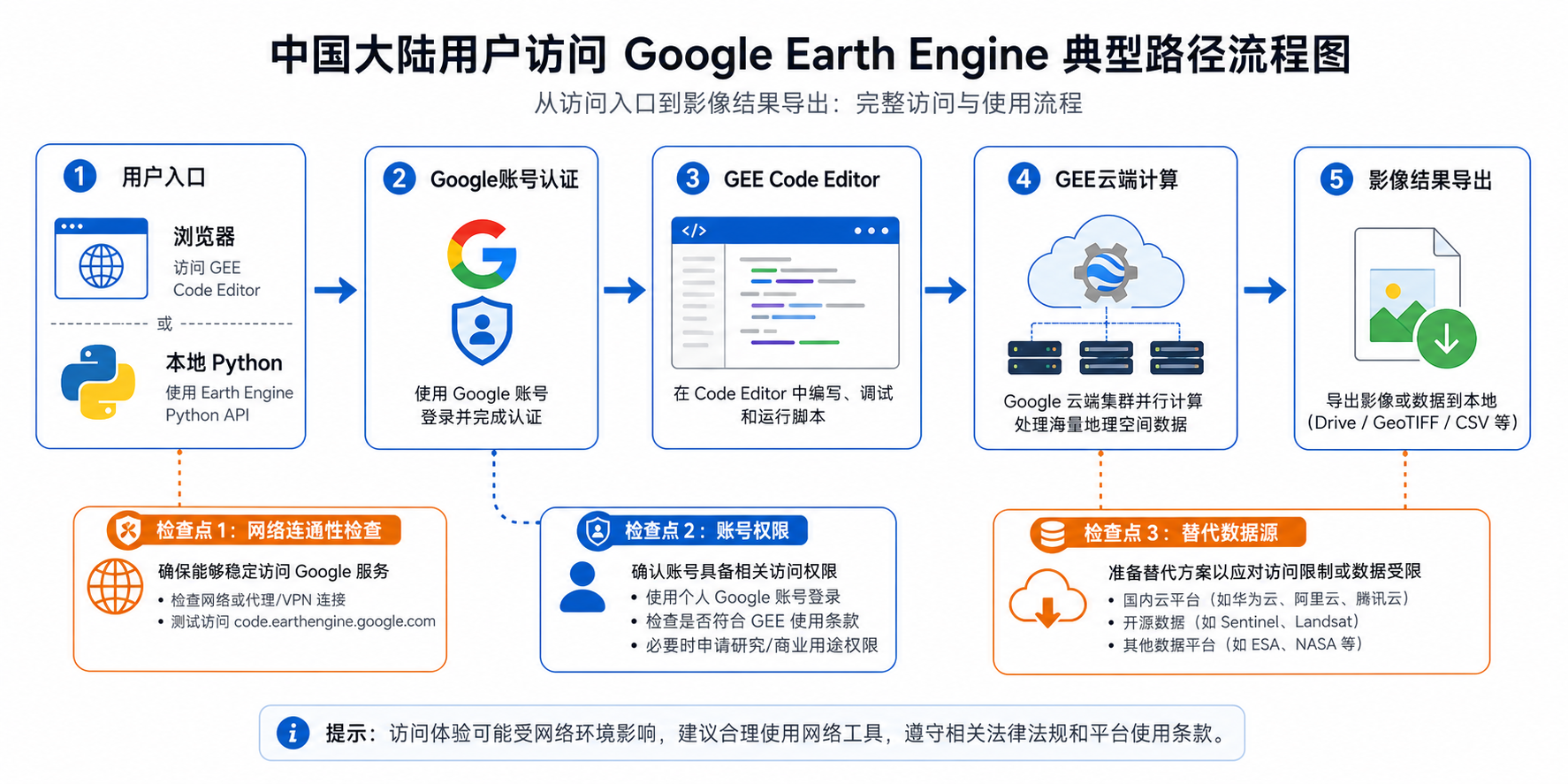 Google Earth Engine需要外网吗 国内访问GEE平台稳定连接教程