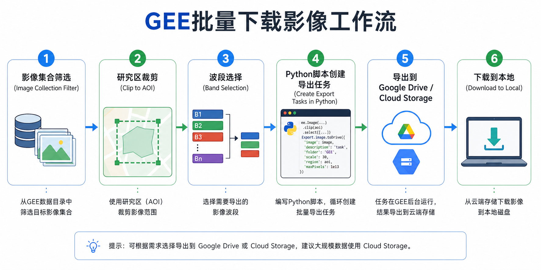 Google Earth Engine图片批量下载 Python脚本导出影像流程