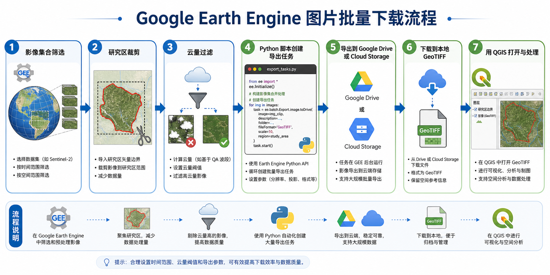 Google Earth Engine图片批量下载 Python脚本导出GeoTIFF流程